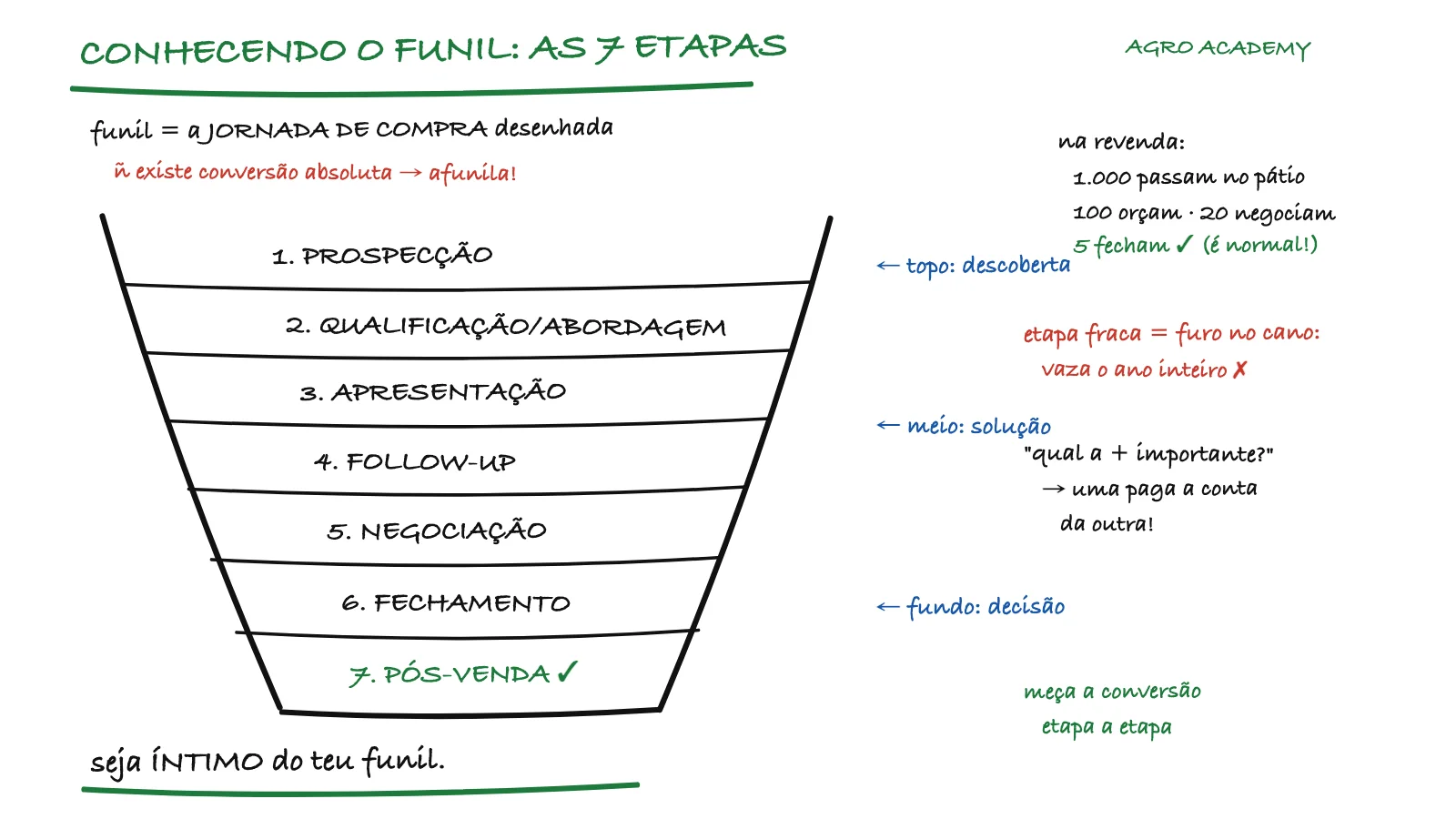 Lousa real da aula: o funil das 7 etapas, com o exemplo da revenda — 1.000 passam no pátio, 100 orçam, 20 negociam, 5 fecham