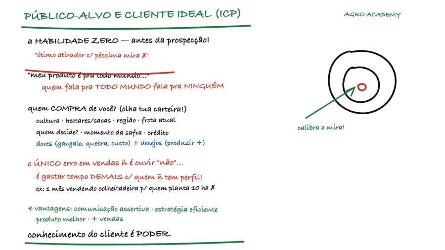 Lousa da aula: público-alvo e cliente ideal — a Habilidade Zero