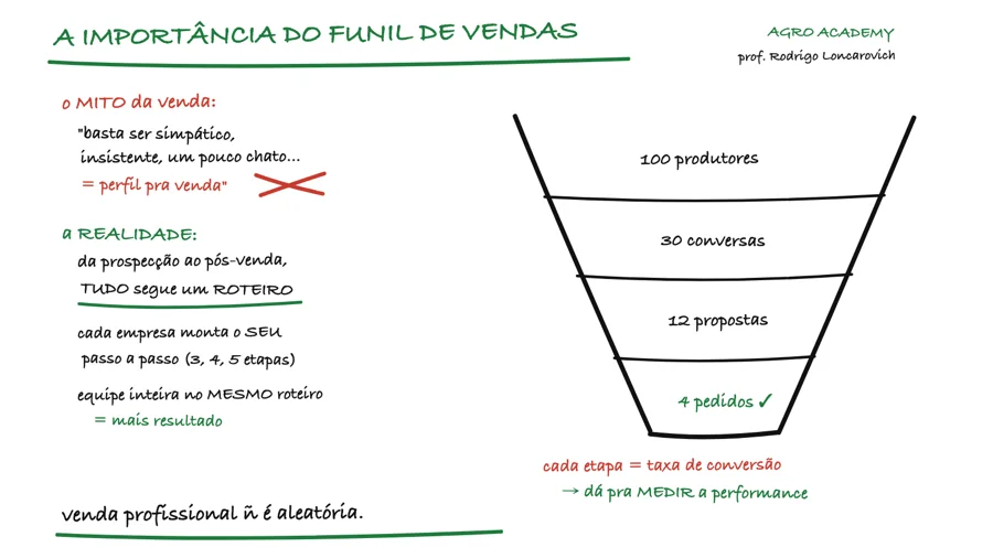 Lousa da aula: por que funil de vendas