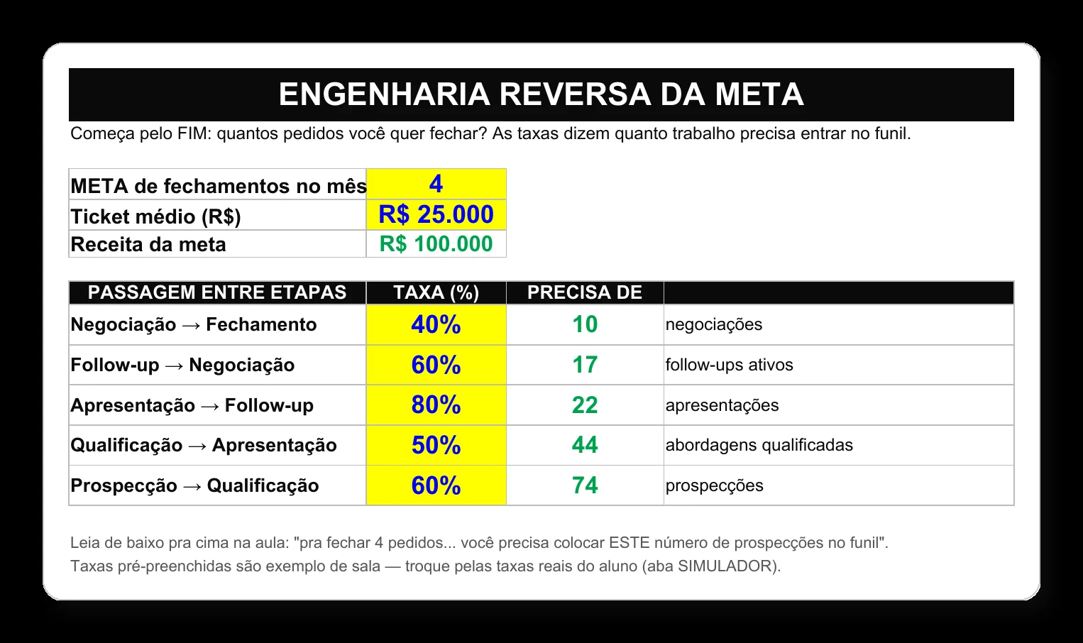 Print real do Simulador de Meta do Funil: meta de 4 pedidos exige 74 prospecções
